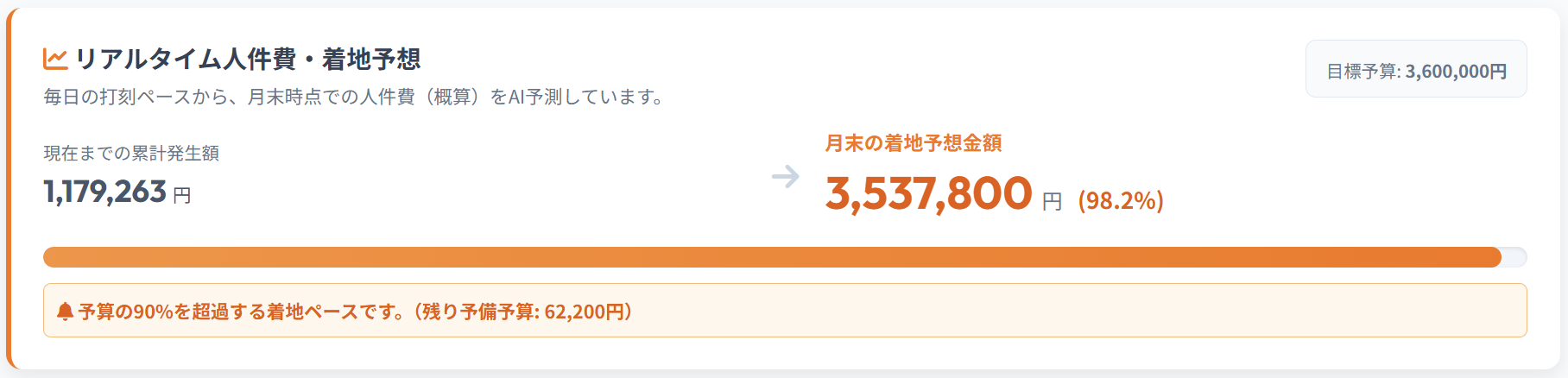目標人件費メーター